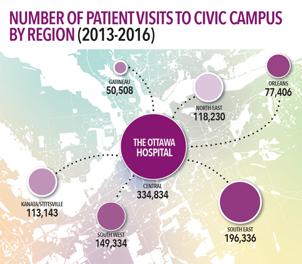 the-ottawa-hospital-sept-12-2016-number-of-patient-visits